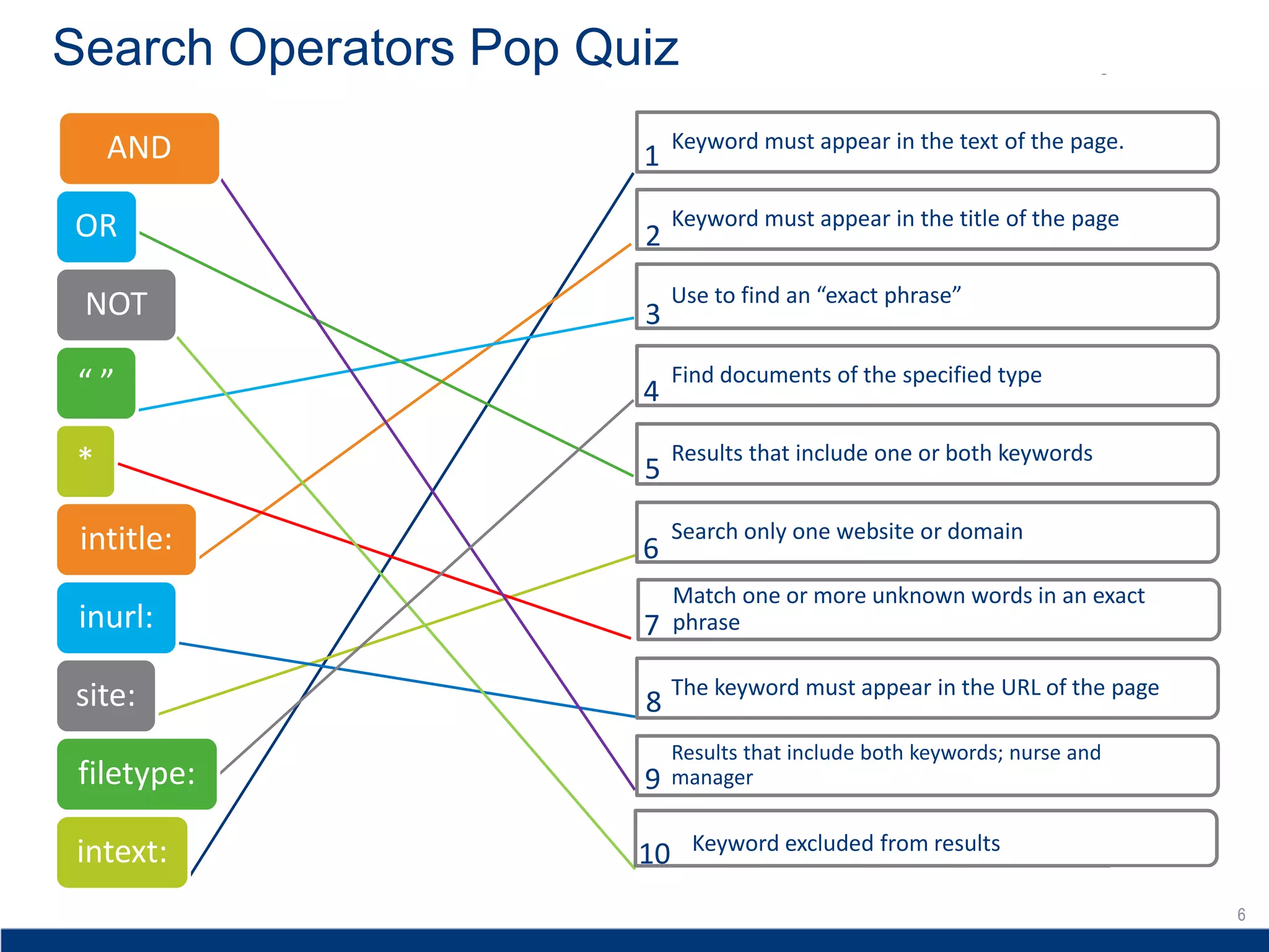 6
Search Operators Pop Quiz
6
Results that include both keywords; nurse and
manager
Results that include one or both keywords
Use to find an “exact phrase”
Keyword excluded from results
Match one or more unknown words in an exact
phrase
Keyword must appear in the title of the page
The keyword must appear in the URL of the page
Search only one website or domain
site:
Find documents of the specified type
intext:
AND
OR
NOT
“ ”
*
intitle:
inurl:
filetype:
Keyword must appear in the text of the page.
1
2
3
5
6
9
8
7
4
10
 