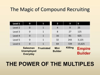 The Magic of Compound Recruiting
Salesman
Unemployed
Everyday
Frustrated Mini
Builder
Killing
Empire
Builder
THE POWER OF THE MULTIPLES
Level 1
Level 2
Level 3
Level 4
Level 5
Level 6
0
0
0
0
0
0
1
1
1
1
1
1
2
4
8
16
32
64
3
9
27
81
243
729
5
25
125
625
3,125
15,625
 