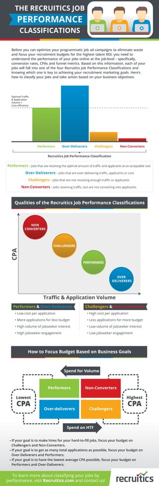 The Recruitics Job Performance Classifications