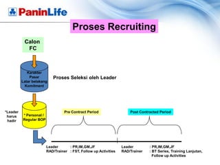 Proses Recruiting
           Calon
            FC



             Karakter
              Pasar         Proses Seleksi oleh Leader
          Latar belakang
            Komitment




*Leader                            Pre Contract Period                 Post Contracted Period
 harus    * Personal /
 hadir    Regular BOP




                         Leader      : PR,IM,GM,JF                 Leader        : PR,IM,GM,JF
                         RAD/Trainer : FST, Follow up Activities   RAD/Trainer   : BT Series, Training Lanjutan,
                                                                                   Follow up Activities
 
