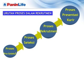 Proses
URUTAN PROSES DALAM REKRUTMEN
                                    Presentasi
                                      Karir
                         Proses
                        Rekrutmen
              Proses
              Seleksi
 Proses
Pra-Seleksi
 