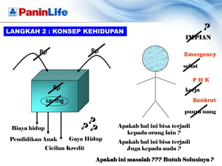 LANGKAH 2 : KONSEP KEHIDUPAN
                                                                 IMPIAN

          Rp                    Rp
                                                                Emergency

                                                                sehat

                                                                      PHK
                 Rp                                              kerja
               saving                                                 Bankrut

                                                                punya uang


 Biaya hidup                            Apakah hal ini bisa terjadi
                                           kepada orang lain ?
Pendidikan Anak         Gaya Hidup
                                        Apakah hal ini bisa terjadi
               Cicilan Kredit             Juga kepada anda ?

                                 Apakah ini masalah ??? Butuh Solusinya ?
 