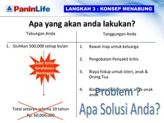 LANGKAH 3 : KONSEP MENABUNG


           Apa yang akan anda lakukan?
          Tabungan Anda                        Tanggungan Anda

1. Sisihkan 500,000 setiap bulan   1.   Rawat inap untuk keluarga

                                   2.   Pengobatan Penyakit kritis
               Sakit Kritis
               Kecelakaan
               Meninggal           3.   Biaya hidup untuk isteri, anak &
                                        Orang Tua

                                   4.   Biaya pendidikan untuk anak-anak
                                        anda

                                         Terlalu berat kalau semua
   Total setoran selama 10 tahun        harus anda tanggung sendiri.
           Rp. 60,000,000
 