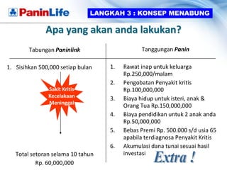 LANGKAH 3 : KONSEP MENABUNG

              Apa yang akan anda lakukan?
        Tabungan Paninlink                    Tanggungan Panin

1. Sisihkan 500,000 setiap bulan   1.   Rawat inap untuk keluarga
                                        Rp.250,000/malam
                                   2.   Pengobatan Penyakit kritis
               Sakit Kritis             Rp.100,000,000
               Kecelakaan          3.   Biaya hidup untuk isteri, anak &
               Meninggal
                                        Orang Tua Rp.150,000,000
                                   4.   Biaya pendidikan untuk 2 anak anda
                                        Rp.50,000,000
                                   5.   Bebas Premi Rp. 500.000 s/d usia 65
                                        apabila terdiagnosa Penyakit Kritis
                                   6.   Akumulasi dana tunai sesuai hasil
   Total setoran selama 10 tahun        investasi
           Rp. 60,000,000
 