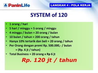 LANGKAH 4 : POLA KERJA


                 SYSTEM of 120
• 1 orang / hari
• 5 hari / minggu = 5 orang / minggu
• 4 minggu / bulan = 20 orang / bulan
• 10 bulan / tahun = 200 orang / tahun
• Hanya 10% tertarik dan beli = 20 orang / tahun
• Per Orang dengan premi Rp. 500.000,- / bulan
       = (Rp. 6 jt / tahun)
• Total Business = 20 orang x Rp 6 jt

           Rp. 120 jt / tahun
 