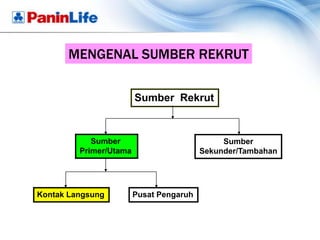 MENGENAL SUMBER REKRUT

                        Sumber Rekrut



            Sumber                            Sumber
         Primer/Utama                    Sekunder/Tambahan




Kontak Langsung         Pusat Pengaruh
 