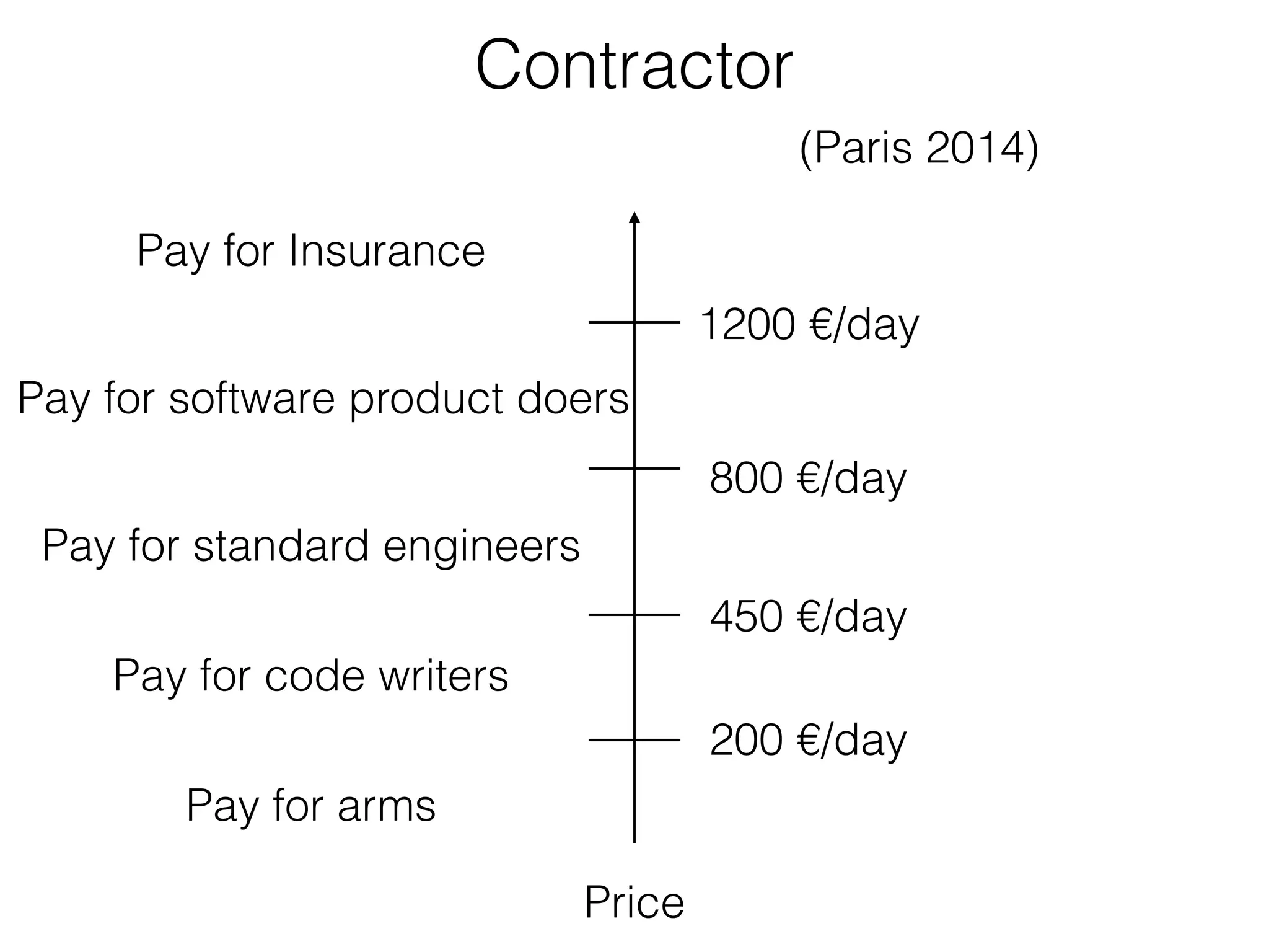 Contractor 
Price 
Pay for Insurance 
Pay for standard engineers 
Pay for code writers 
Pay for arms 
(Paris 2014) 
1200 €/day 
800 €/day 
200 €/day 
Pay for software product doers 
450 €/day 
 