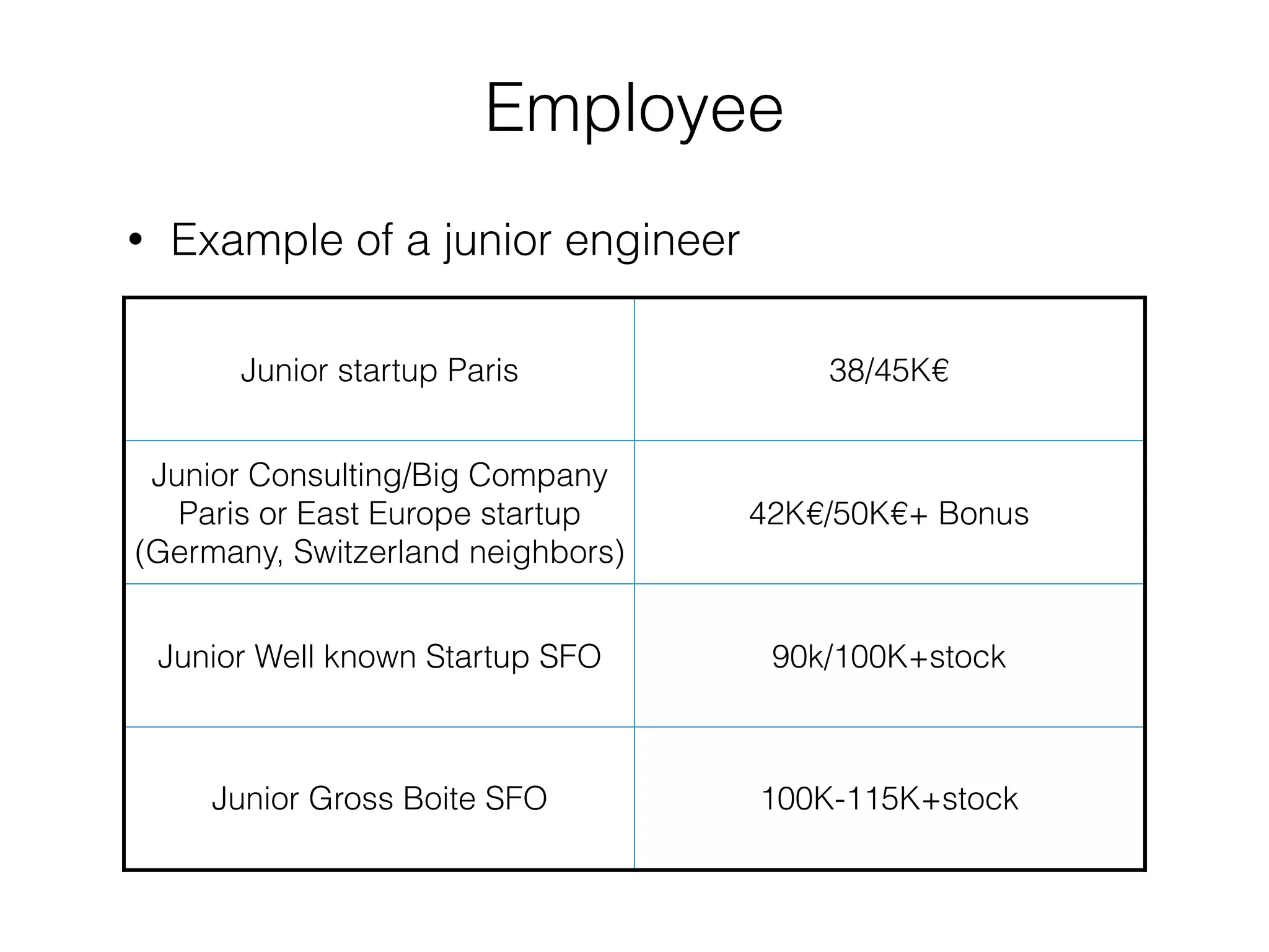 Employee 
• Example of a junior engineer 
Junior startup Paris 38/45K€ 
Junior Consulting/Big Company 
Paris or East Europe startup 
(Germany, Switzerland neighbors) 
42K€/50K€+ Bonus 
Junior Well known Startup SFO 90k/100K+stock 
Junior Gross Boite SFO 100K-115K+stock 
 