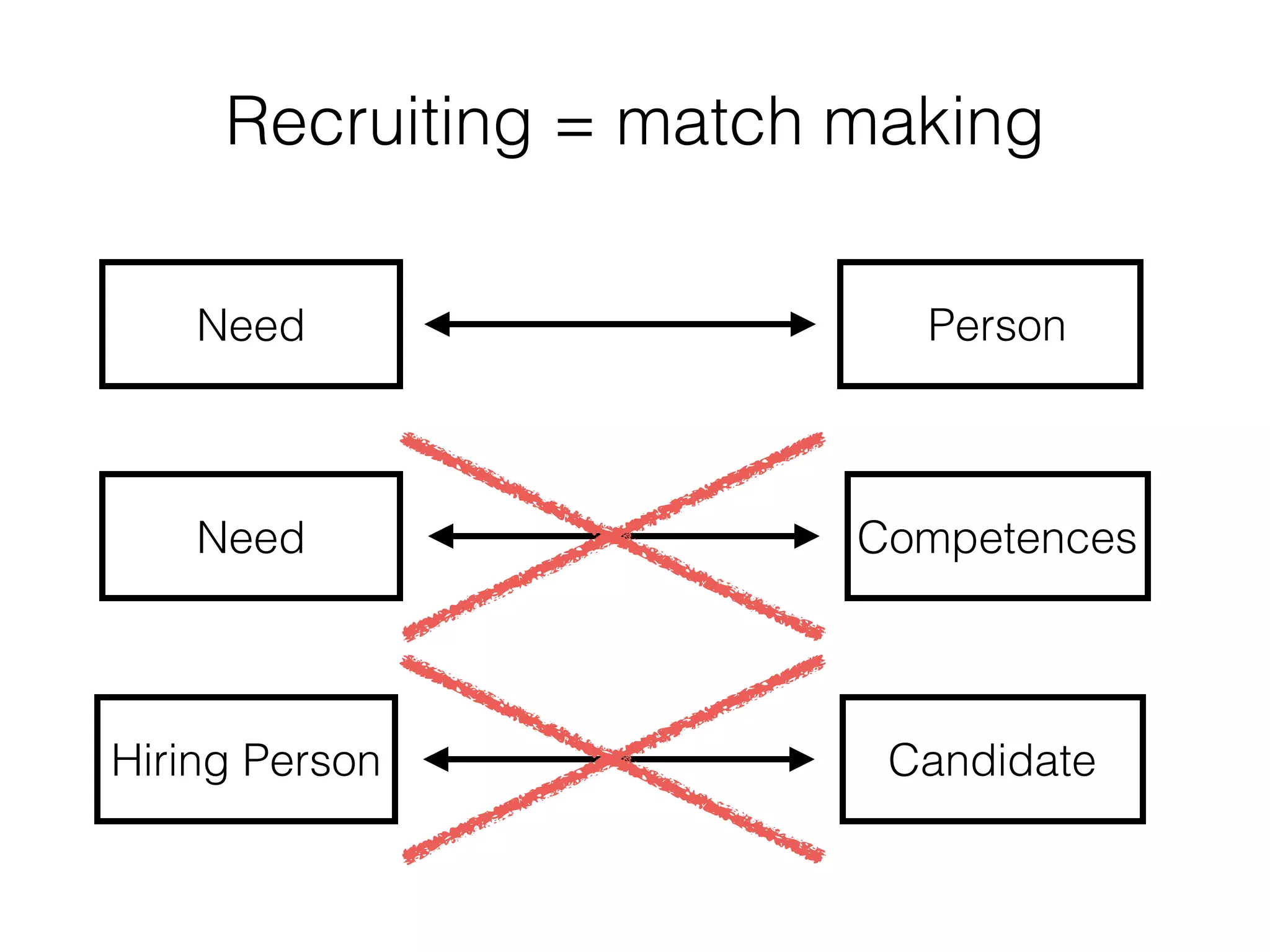 Recruiting = match making 
Need Person 
Need Competences 
Hiring Person Candidate 
 