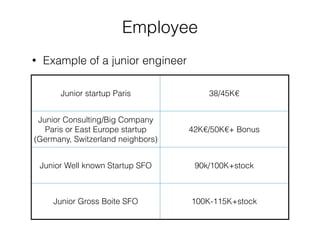 Employee 
• Example of a junior engineer 
Junior startup Paris 38/45K€ 
Junior Consulting/Big Company 
Paris or East Europe startup 
(Germany, Switzerland neighbors) 
42K€/50K€+ Bonus 
Junior Well known Startup SFO 90k/100K+stock 
Junior Gross Boite SFO 100K-115K+stock 
 