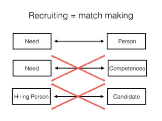 Recruiting = match making 
Need Person 
Need Competences 
Hiring Person Candidate 
 
