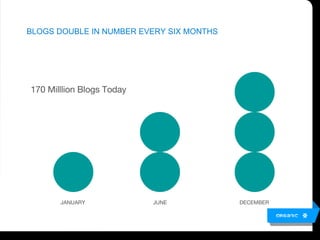 BLOGS DOUBLE IN NUMBER EVERY SIX MONTHS JANUARY JUNE DECEMBER 170 Milllion Blogs Today 