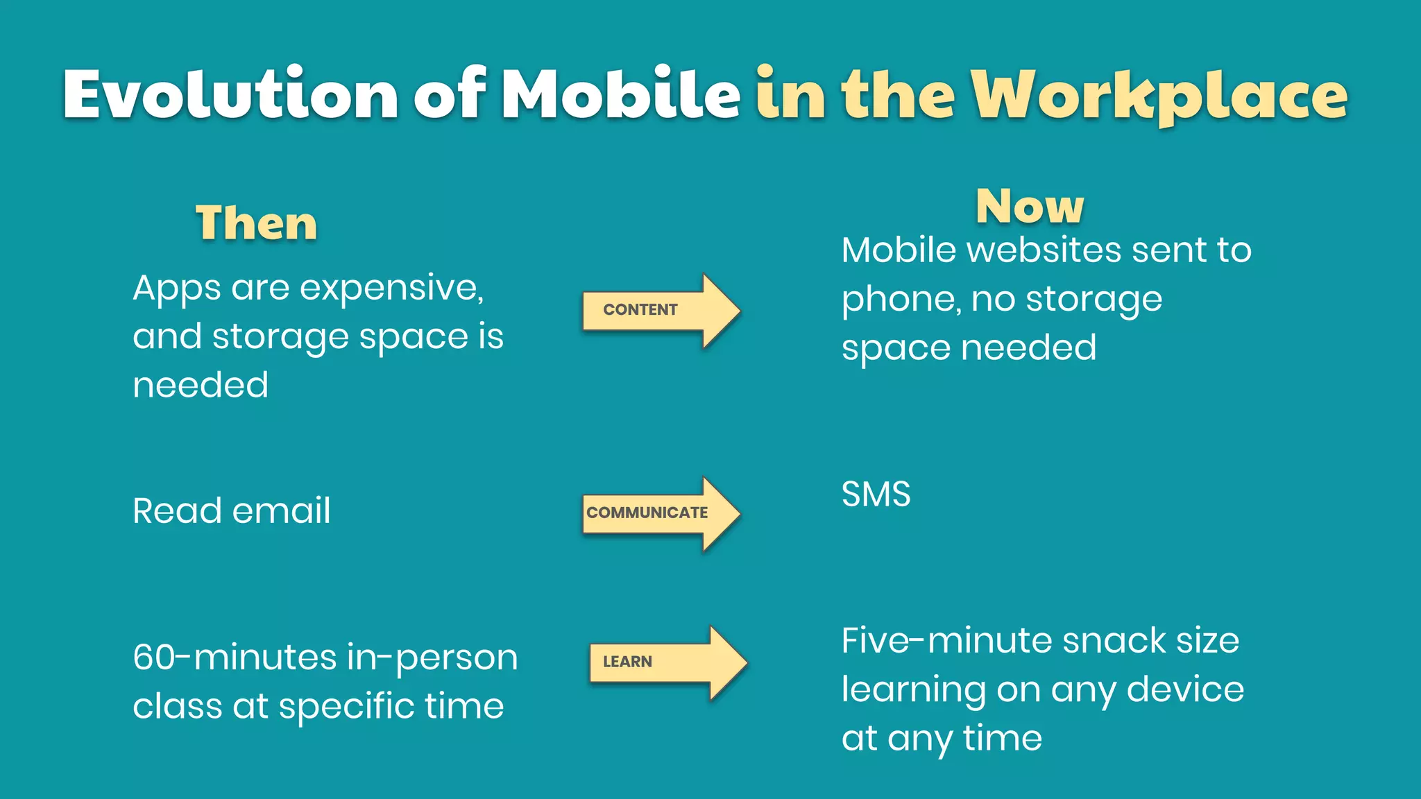 Evolution of Mobile in the Workplace
Then
Apps are expensive,
and storage space is
needed
Read email
60-minutes in-person
class at specific time
Now
Mobile websites sent to
phone, no storage
space needed
SMS
Five-minute snack size
learning on any device
at any time
CONTENT
COMMUNICATE
LEARN
 