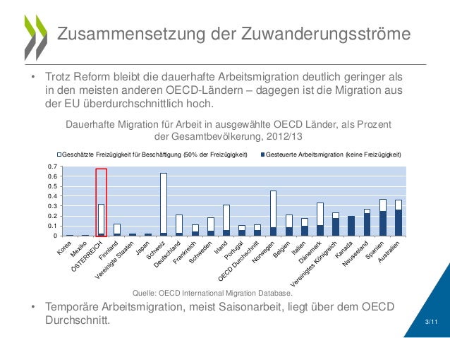 3/11 
Zusammensetzung der Zuwanderungsströme 
• Trotz Reform bleibt die dauerhafte Arbeitsmigration deutlich geringer als ...
