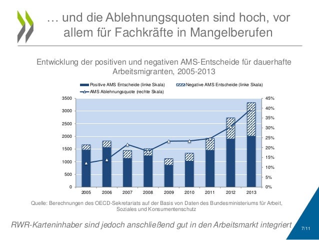 7/11 
… und die Ablehnungsquoten sind hoch, vor 
allem für Fachkräfte in Mangelberufen 
Entwicklung der positiven und nega...