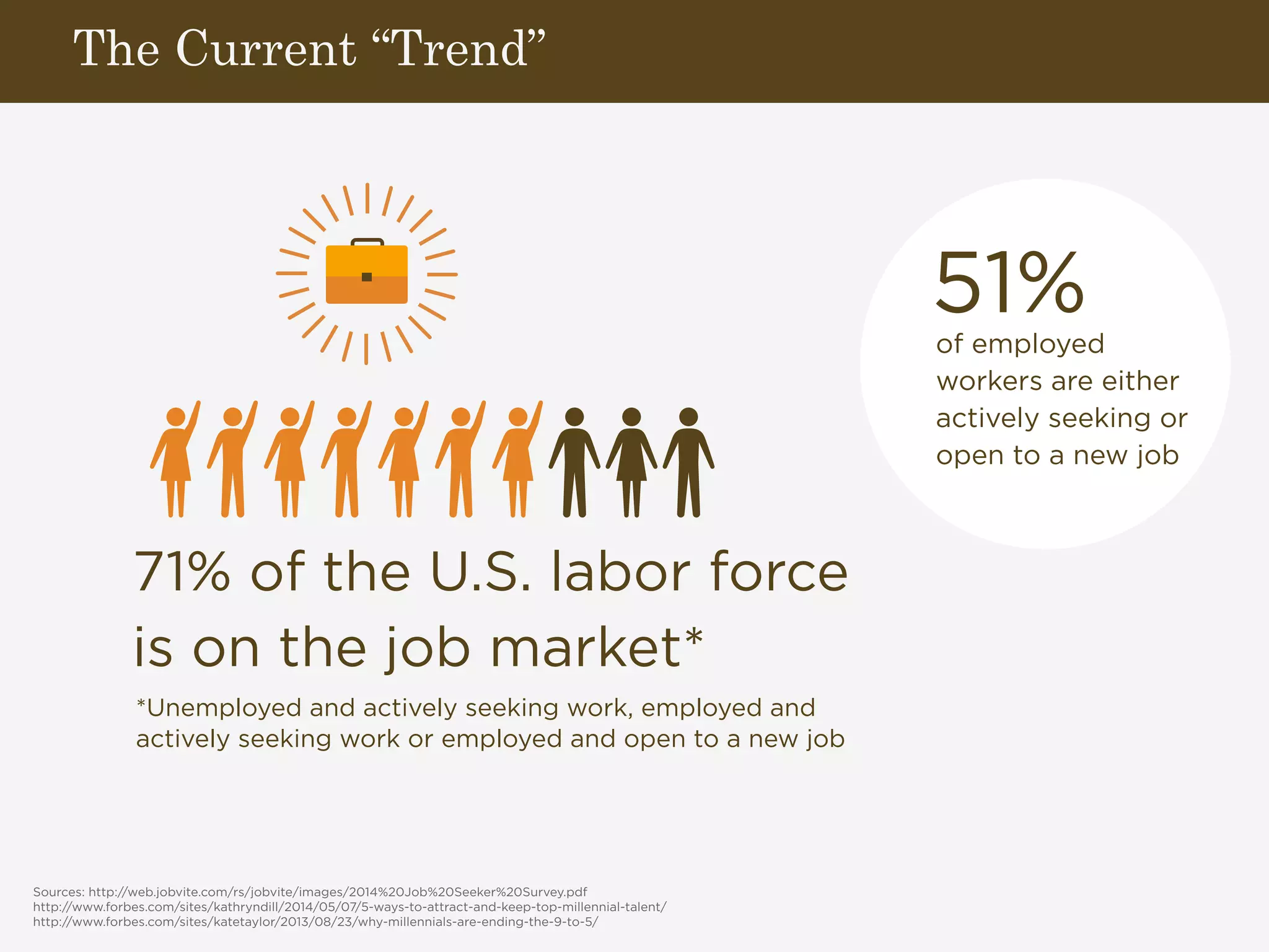 The Current “Trend” 
71% of the U.S. labor force 
is on the job market* 
*Unemployed and actively seeking work, employed and 
actively seeking work or employed and open to a new job 
51% 
of employed 
workers are either 
actively seeking or 
open to a new job 
Sources: http://web.jobvite.com/rs/jobvite/images/2014%20Job%20Seeker%20Survey.pdf 
http://www.forbes.com/sites/kathryndill/2014/05/07/5-ways-to-attract-and-keep-top-millennial-talent/ 
http://www.forbes.com/sites/katetaylor/2013/08/23/why-millennials-are-ending-the-9-to-5/ 
 