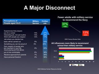A Major Disconnect All influencers more likely to recommend school than military service 2003 Defense Human Resource Activity ,[object Object],[object Object],[object Object],[object Object],[object Object],[object Object],[object Object],[object Object],[object Object],[object Object],[object Object],[object Object],[object Object],Perceptions of People aged 15-21 Military Service Civilian  Job Fewer adults with military service to recommend the Navy 37% 1980 13% 2004 2000 Census Bureau Data 