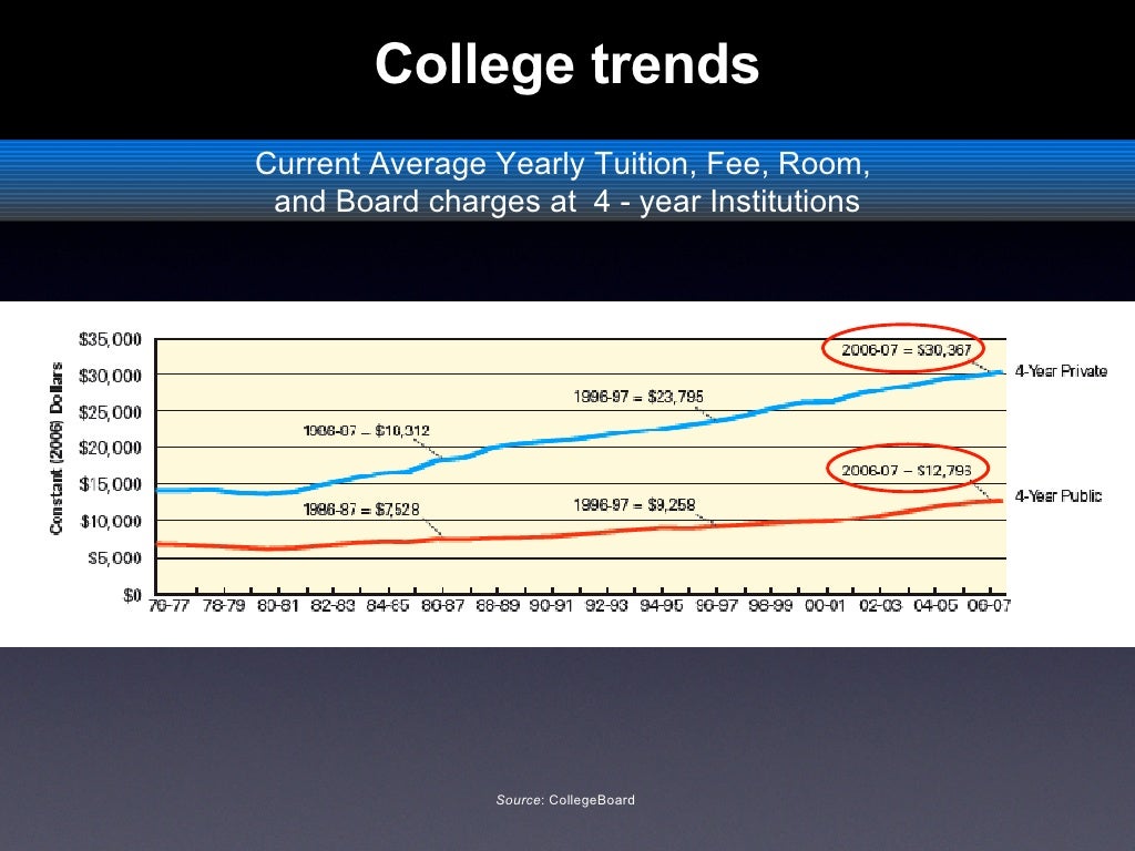 College trends Current Average Yearly