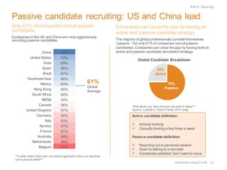 Passive candidate recruiting: US and China lead
Only 61% of companies recruit passive
candidates
Companies in the US and China are most aggressively
recruiting passive candidates.
Companies can close the gap by having an
active and passive candidate strategy
The majority of global professionals consider themselves
“passive.” Yet only 61% of companies recruit passive
candidates. Companies can close the gap by having both an
active and passive candidate recruitment strategy.
75%
Passive
25%
Active
Global Candidate Breakdown
Active candidate definition:
 Actively looking
 Casually looking a few times a week
Passive candidate definition:
 Reaching out to personal network
 Open to talking to a recruiter
 Completely satisfied; Don’t want to move
“How would you describe your job search status?”
Source: LinkedIn’s Talent Trends 2014 study
“To what extent does your recruiting organization focus on reaching
out to passive talent?”
61%
Global
Average
China 83%
United States 72%
India 69%
Spain 68%
Brazil 67%
Southeast Asia 65%
Mexico 63%
Hong Kong 60%
South Africa 60%
MENA 59%
Canada 58%
United Kingdom 57%
Germany 54%
Italy 53%
Nordics 51%
France 51%
Australia 49%
Netherlands 48%
Belgium 41%
Part 2: Sourcing
15Global RecruitingTrends
 