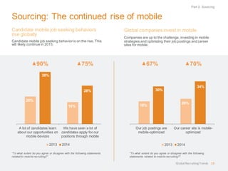 Sourcing: The continued rise of mobile
Candidate mobile job seeking behaviors
rise globally
Candidate mobile job seeking behavior is on the rise. This
will likely continue in 2015.
Global companies invest in mobile
Companies are up to the challenge, investing in mobile
strategies and optimizing their job postings and career
sites for mobile.
Part 2: Sourcing
19
18%
20%
30%
34%
Our job postings are
mobile-optimized
Our career site is mobile-
optimized
2013 2014
“To what extent do you agree or disagree with the following statements
related to mobile recruiting?”
“To what extent do you agree or disagree with the following
statements related to mobile recruiting?”
20%
16%
38%
28%
A lot of candidates learn
about our opportunities on
mobile devices
We have seen a lot of
candidates apply for our
positions through mobile
2013 2014
90% 75% 67% 70%
Global RecruitingTrends
 