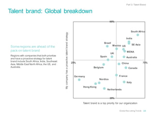 Talent brand: Global breakdown
Some regions are ahead of the
pack on talent brand
Regions with companies that both prioritize
and have a proactive strategy for talent
brand include South Africa, India, Southeast
Asia, Middle East North Africa, the US, and
Australia.
Talent brand is a top priority for our organization
Mycompanyhasaproactivetalentbrandstrategy
23
Part 3: Talent Brand
US
UK
Australia
India
Nordics
Germany
Spain
Italy
Brazil
SE Asia
China
Netherlands
France
Canada
MENA
Belgium
Hong Kong
Mexico
South Africa
35%
65%
25% 75%
Global RecruitingTrends
 