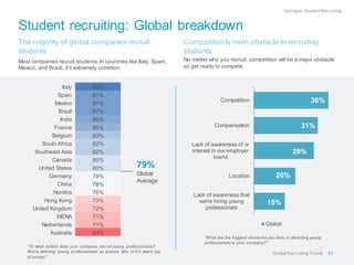 Student recruiting: Global breakdown
The majority of global companies recruit
students
Most companies recruit students. In countries like Italy, Spain,
Mexico, and Brazil, it’s extremely common.
“To what extent does your company recruit young professionals?
We're defining 'young professionals' as anyone who is 0-3 years out
of school.”
79%
Global
Average
Competitionis main obstacle to recruiting
students
No matter who you recruit, competition will be a major obstacle
so get ready to compete.
“What are the biggest obstacles you face in attracting young
professionals to your company?”
Epilogue:StudentRecruiting
Italy 90%
Spain 87%
Mexico 87%
Brazil 87%
India 86%
France 85%
Belgium 83%
South Africa 82%
Southeast Asia 82%
Canada 80%
United States 80%
Germany 78%
China 78%
Nordics 76%
Hong Kong 73%
United Kingdom 72%
MENA 71%
Netherlands 71%
Australia 64%
32
15%
20%
29%
31%
36%
Lack of awareness that
we're hiring young
professionals
Location
Lack of awareness of or
interest in our employer
brand
Compensation
Competition
Global
Global RecruitingTrends
 
