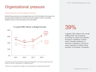 Organizational pressure
Hiring volume and budgets heat up
Global hiring volumes and budgets heat up for the first time in four years. As
the gap widens between hiring volume and budgets in 2015, recruiting
leaders must do more with less and invest wisely.
39%
of global CXOs believe that overall
staffing levels are increasing,
according to a Sept 2014 LinkedIn
Economic Confidence Outlook
study. Potential weakness of
executive confidence in the Euro-
zone could lead to shifting hiring
priorities for European companies.
“Considering only full and part-time professional employees, how do you expect the hiring
volume across your organization to change this year?”
“How has your organization's budget for recruiting solutions changed from last year?”
Part 1: The Recruiting Industry in 2015
6
51%
42%
46%
Hiring
Volume,
63%
40%
32% 31%
Hiring
Budget,
46%
0%
20%
40%
60%
80%
2011 2012 2013 2014
% Leaders With Volume or Budget Increase
Global RecruitingTrends
 
