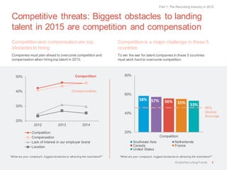 Competitive threats: Biggest obstacles to landing
talent in 2015 are competition and compensation
Competitionand compensationare top
obstacles to hiring
Companies must plan ahead to overcome competition and
compensation when hiring top talent in 2015.
Competitionis a major challenge in these 5
countries
To win the war for talent companies in these 5 countries
must work hard to overcome competition.
“What are your company's biggest obstacles to attracting the best talent?” “What are your company's biggest obstacles to attracting the best talent?”
Part 1: The Recruiting Industry in 2015
8
20%
30%
40%
50%
2012 2013 2014
Competition
Compensation
Lack of interest in our employer brand
Location
58% 57% 56% 55% 53%
20%
40%
60%
80%
Competition
Southeast Asia Netherlands
Canada France
United States
Competition
Compensation
46%
Global
Average
Global RecruitingTrends
 