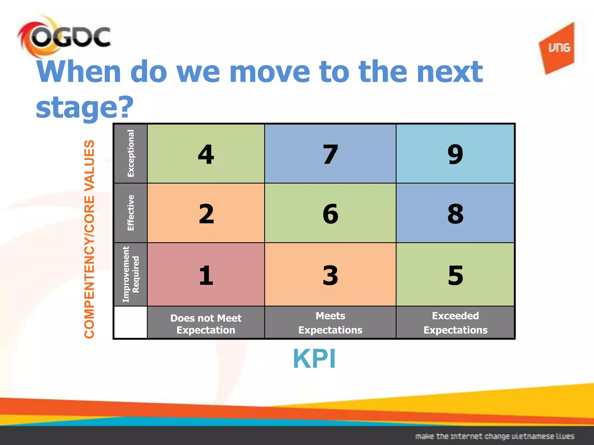 When do we move to the next
stage?
                              Exceptional


                                                4               7              9
  COMPENTENCY/CORE VALUES


                              Effective




                                                2               6              8
                            Improvement
                              Required




                                                1               3              5
                                            Does not Meet      Meets        Exceeded
                                             Expectation    Expectations   Expectations


                                                            KPI
 