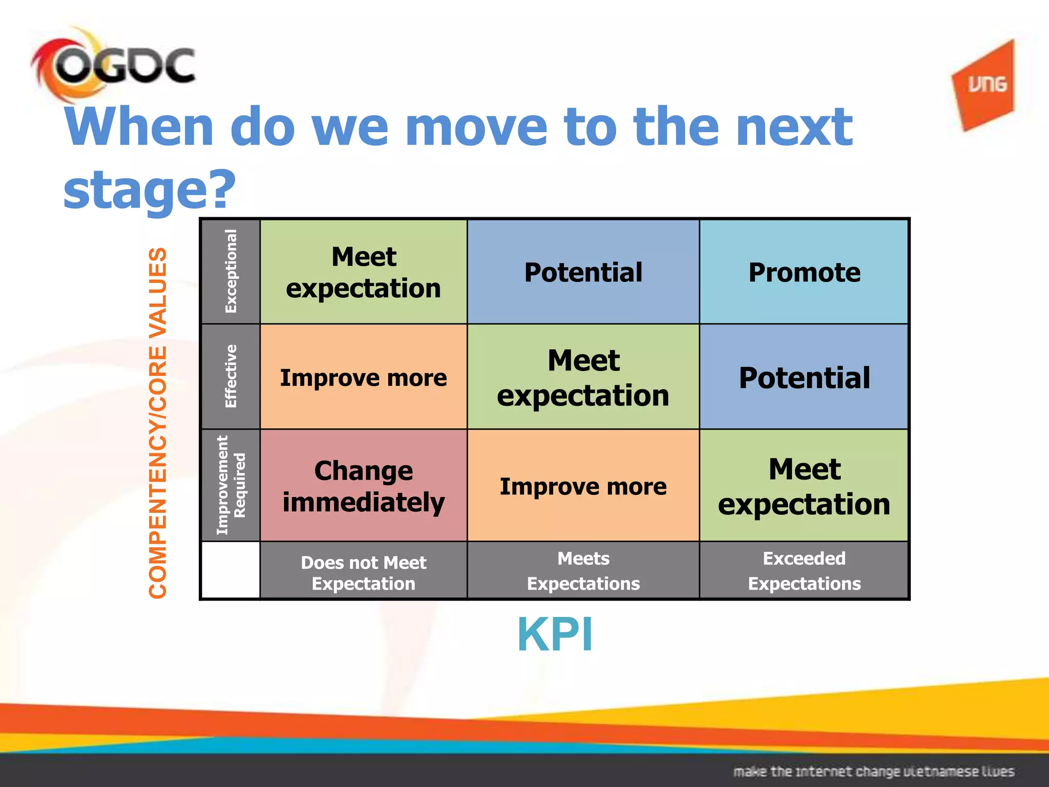 When do we move to the next
stage?
                              Exceptional

                                               Meet
  COMPENTENCY/CORE VALUES



                                                              Potential       Promote
                                            expectation

                                                                Meet
                              Effective




                                            Improve more                      Potential
                                                             expectation
                            Improvement




                                                                                Meet
                              Required




                                              Change
                                                             Improve more
                                            immediately                      expectation
                                             Does not Meet       Meets         Exceeded
                                              Expectation     Expectations    Expectations


                                                              KPI
 