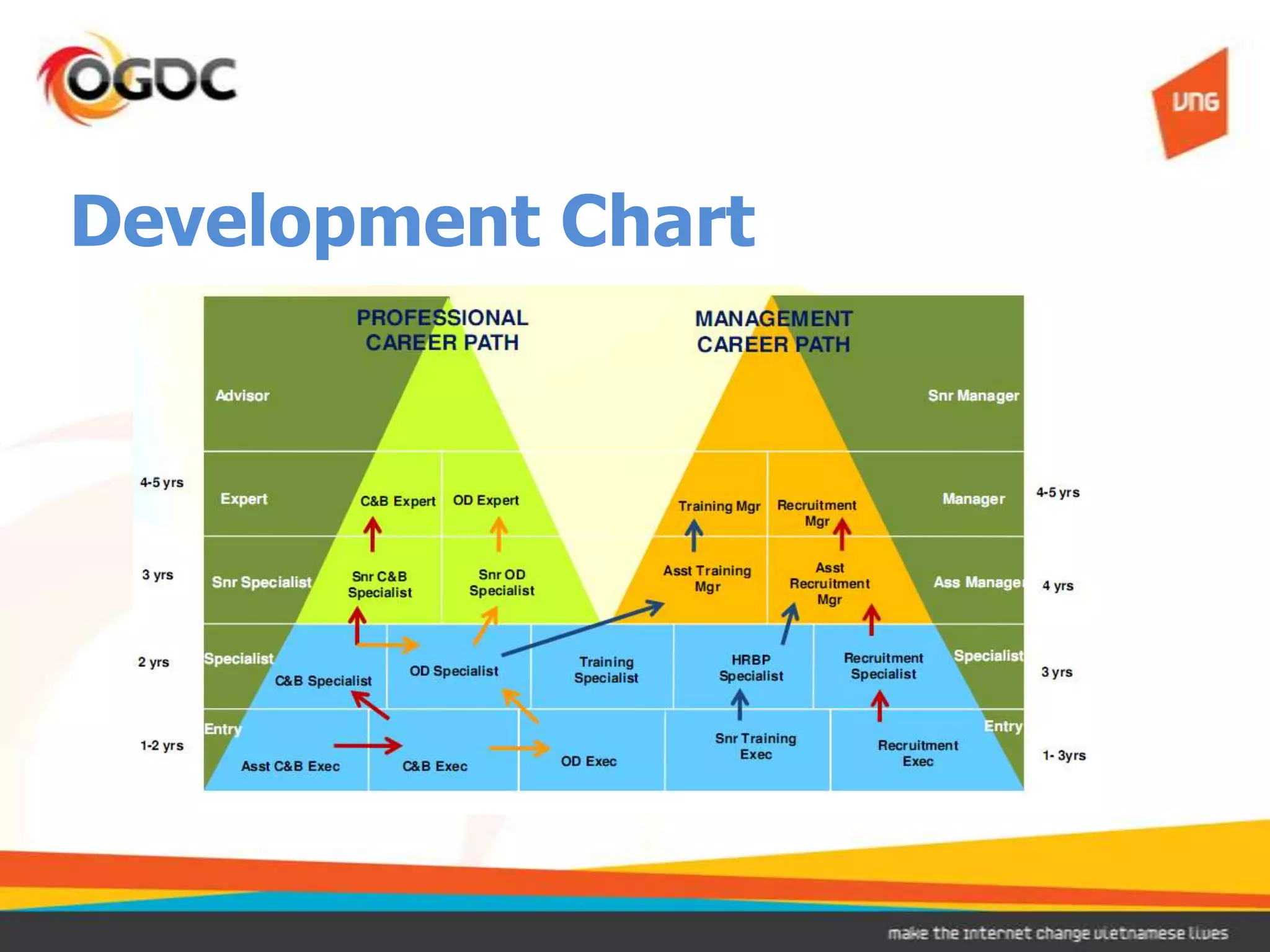Development Chart
 