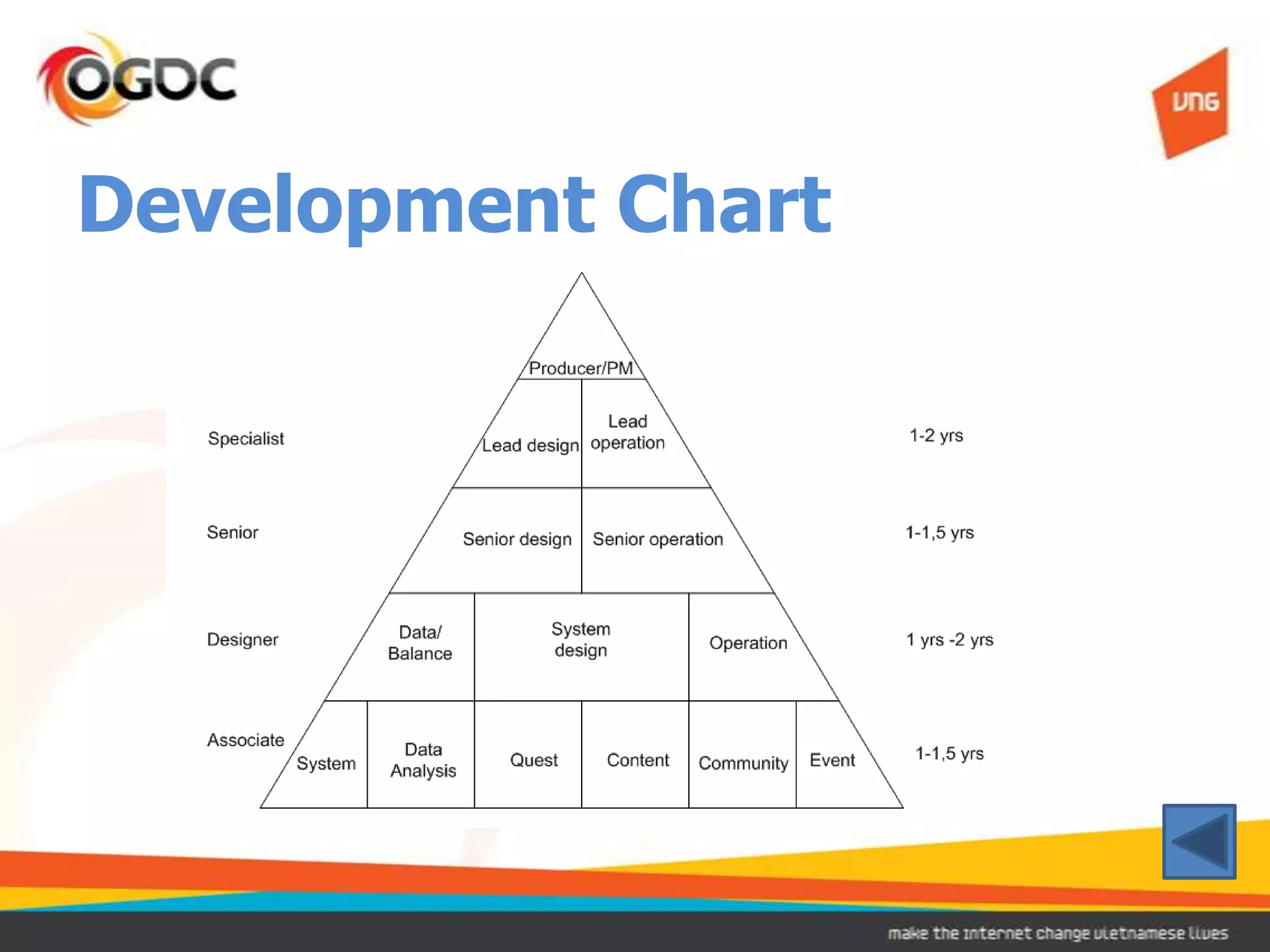 Development Chart
 