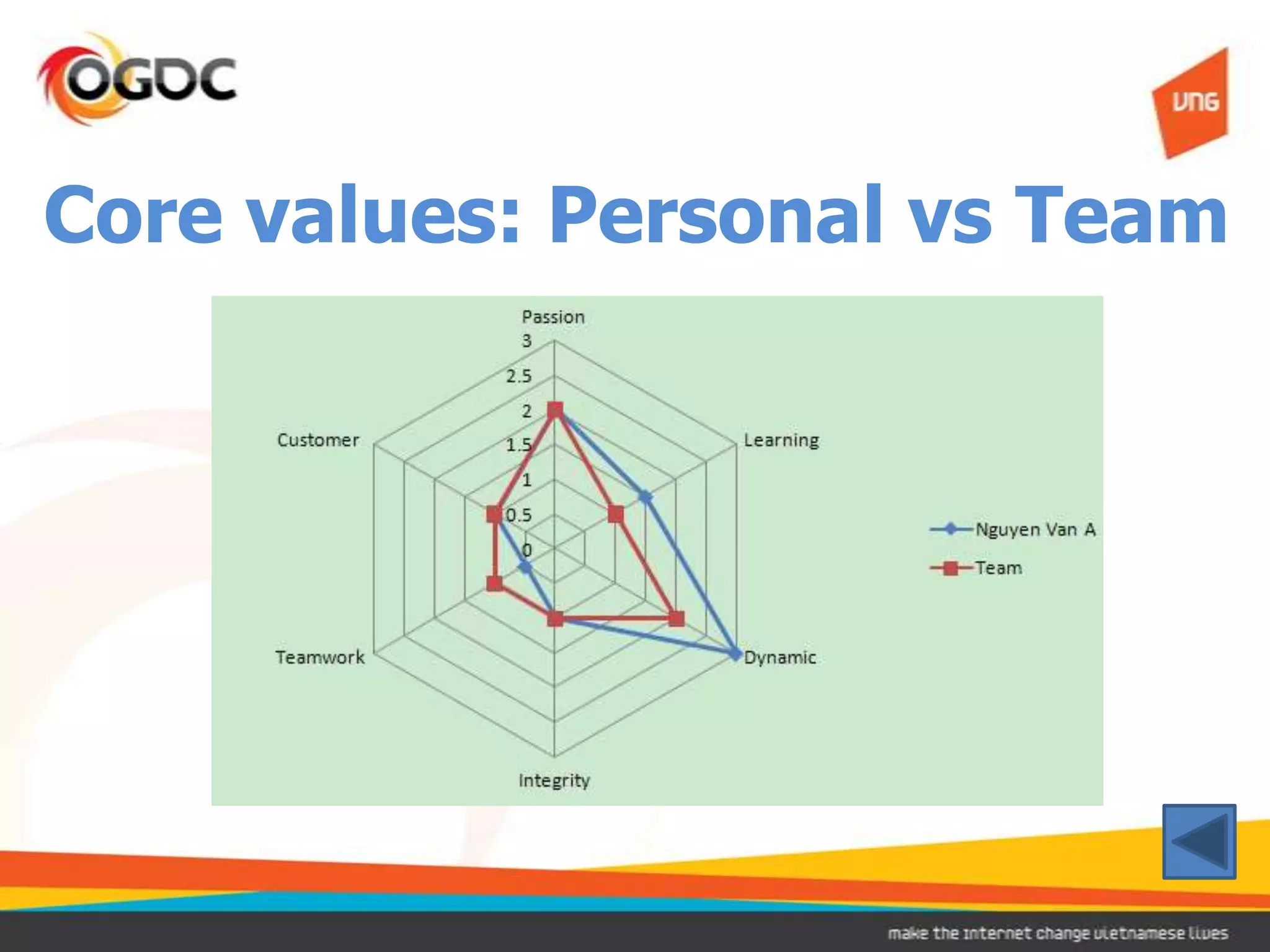 Core values: Personal vs Team
 