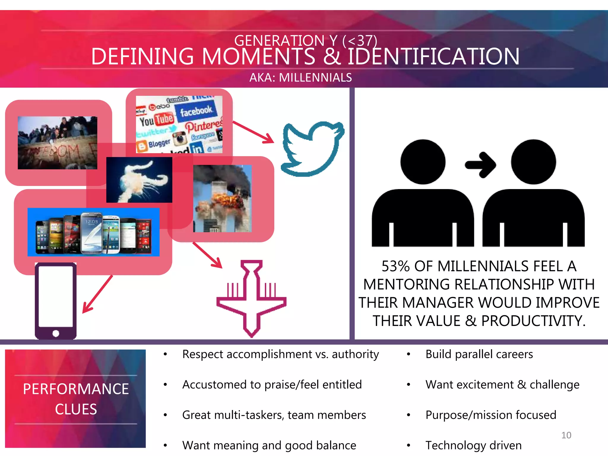 GENERATION Y (<37) 
DEFINING MOMENTS & IDENTIFICATION 
PERFORMANCE 
CLUES 
AKA: MILLENNIALS 
53% OF MILLENNIALS FEEL A 
MENTORING RELATIONSHIP WITH 
THEIR MANAGER WOULD IMPROVE 
THEIR VALUE & PRODUCTIVITY. 
• Respect accomplishment vs. authority 
• Accustomed to praise/feel entitled 
• Great multi-taskers, team members 
• Want meaning and good balance 
• Build parallel careers 
• Want excitement & challenge 
• Purpose/mission focused 
• Technology driven 
10 
 