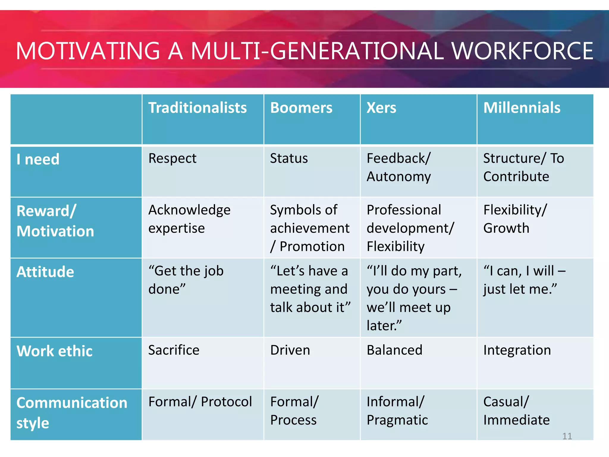 MOTIVATING A MULTI-GENERATIONAL WORKFORCE 
Traditionalists Boomers Xers Millennials 
I need Respect Status Feedback/ 
Autonomy 
Structure/ To 
Contribute 
Reward/ 
Motivation 
Acknowledge 
expertise 
Symbols of 
achievement 
/ Promotion 
Professional 
development/ 
Flexibility 
Flexibility/ 
Growth 
Attitude “Get the job 
done” 
“Let’s have a 
meeting and 
talk about it” 
“I’ll do my part, 
you do yours – 
we’ll meet up 
later.” 
“I can, I will – 
just let me.” 
Work ethic Sacrifice Driven Balanced Integration 
Communication 
style 
Formal/ Protocol Formal/ 
Process 
Informal/ 
Pragmatic 
Casual/ 
Immediate 
11 
 