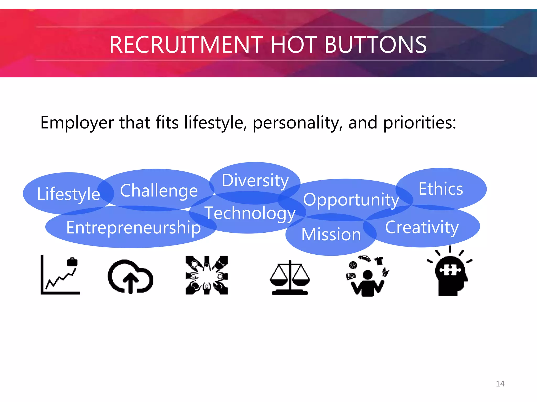 RECRUITMENT HOT BUTTONS 
Employer that fits lifestyle, personality, and priorities: 
Ethics 
Challenge 
Entrepreneurship 
Opportunity 
Creativity 
Technology 
Mission 
Lifestyle 
Diversity 
14 
 
