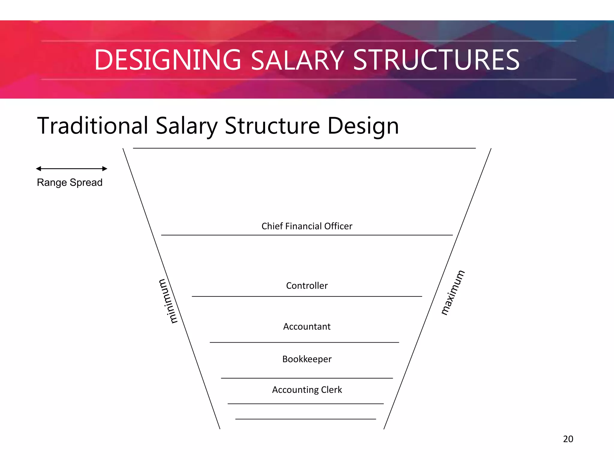 Range Spread 
20 
DESIGNING SALARY STRUCTURES 
Traditional Salary Structure Design 
Chief Financial Officer 
Controller 
Accountant 
Bookkeeper 
Accounting Clerk 
 