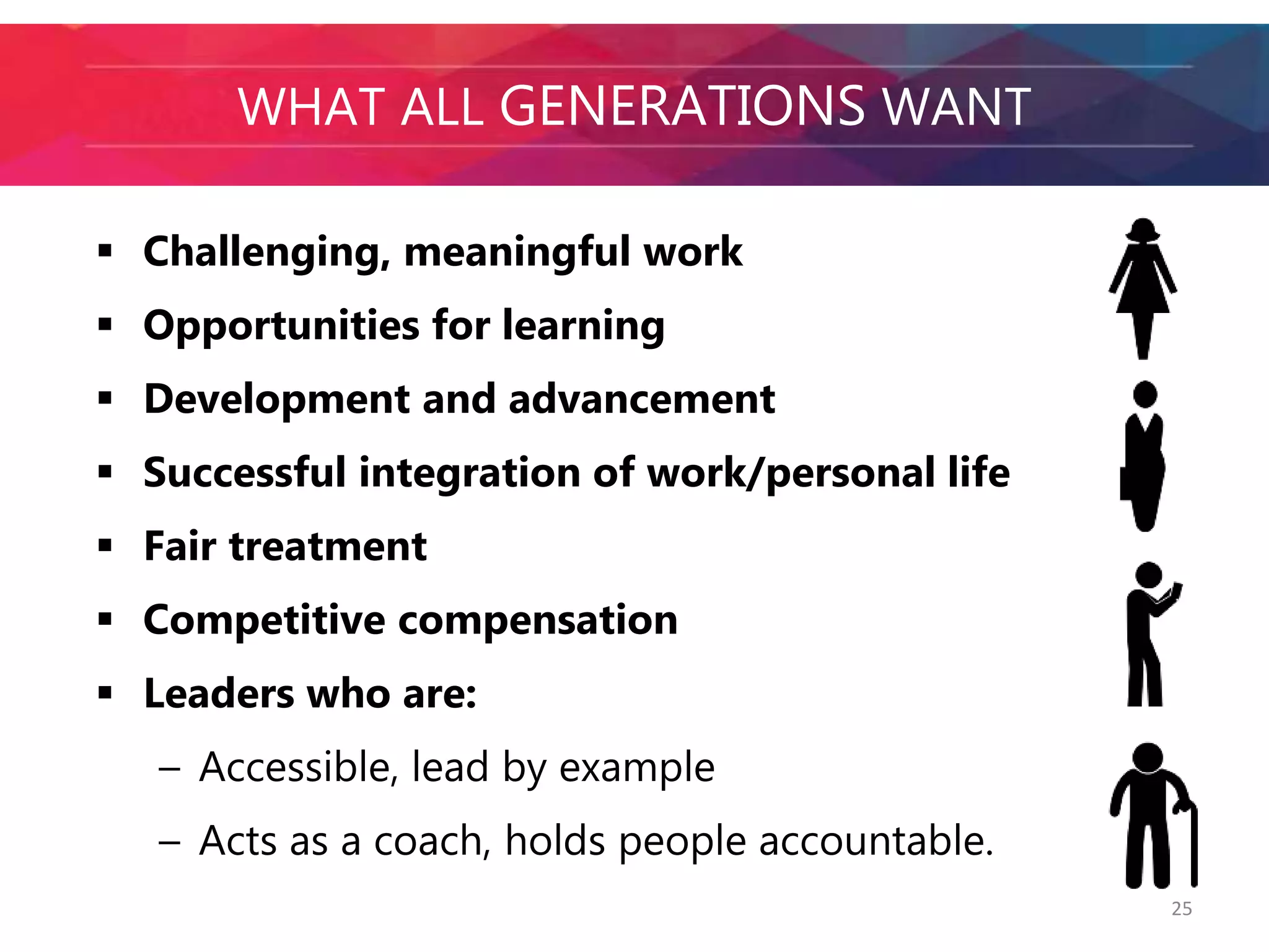 WHAT ALL GENERATIONS WANT 
 Challenging, meaningful work 
 Opportunities for learning 
 Development and advancement 
 Successful integration of work/personal life 
 Fair treatment 
 Competitive compensation 
 Leaders who are: 
– Accessible, lead by example 
– Acts as a coach, holds people accountable. 
25 
 