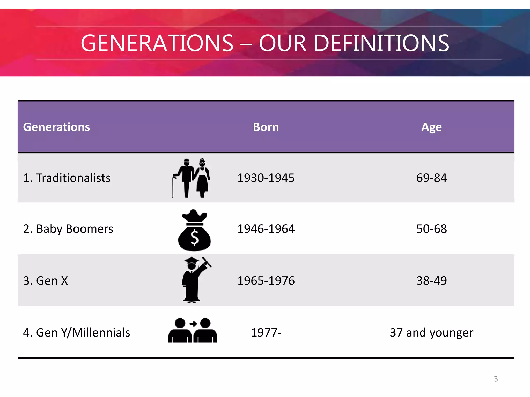 GENERATIONS – OUR DEFINITIONS 
Generations Born Age 
1. Traditionalists 1930-1945 69-84 
2. Baby Boomers 1946-1964 50-68 
3. Gen X 1965-1976 38-49 
4. Gen Y/Millennials 1977- 37 and younger 
3 
 