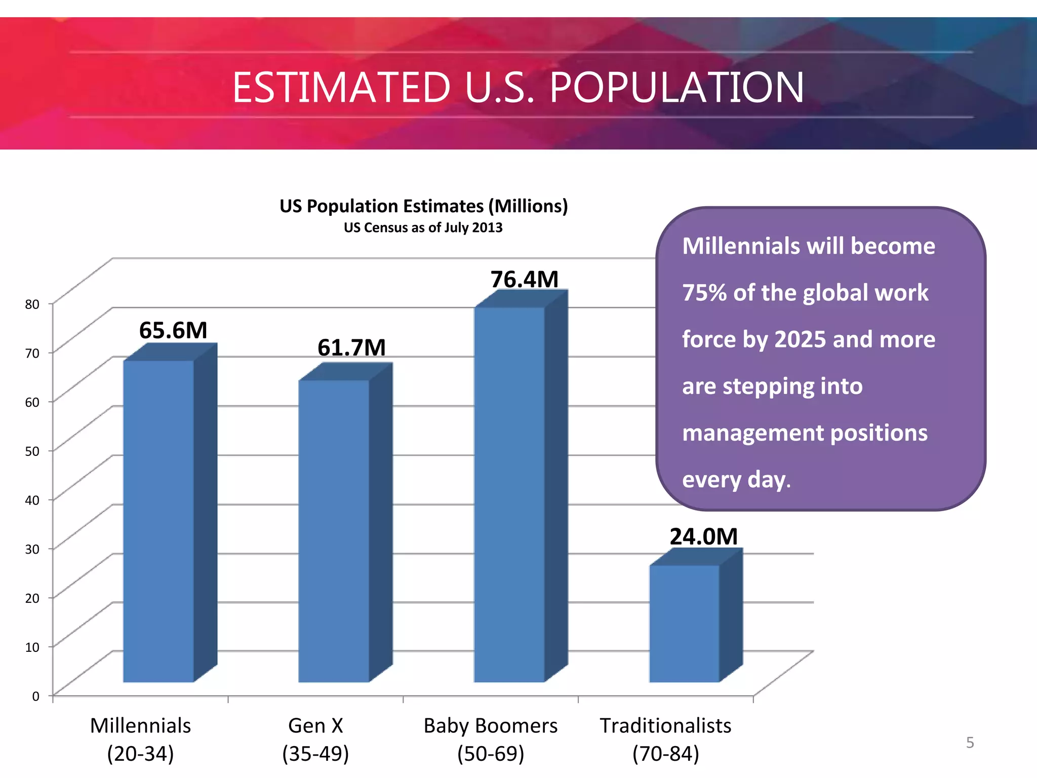 ESTIMATED U.S. POPULATION 
5 
80 
70 
60 
50 
40 
30 
20 
10 
0 
Millennials 
(20-34) 
Gen X 
(35-49) 
Baby Boomers 
(50-69) 
Traditionalists 
(70-84) 
US Population Estimates (Millions) 
US Census as of July 2013 
Millennials will become 
75% of the global work 
force by 2025 and more 
are stepping into 
management positions 
every day. 
65.6M 
61.7M 
76.4M 
24.0M 
 