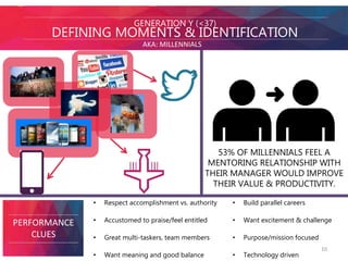 GENERATION Y (<37) 
DEFINING MOMENTS & IDENTIFICATION 
PERFORMANCE 
CLUES 
AKA: MILLENNIALS 
53% OF MILLENNIALS FEEL A 
MENTORING RELATIONSHIP WITH 
THEIR MANAGER WOULD IMPROVE 
THEIR VALUE & PRODUCTIVITY. 
• Respect accomplishment vs. authority 
• Accustomed to praise/feel entitled 
• Great multi-taskers, team members 
• Want meaning and good balance 
• Build parallel careers 
• Want excitement & challenge 
• Purpose/mission focused 
• Technology driven 
10 
 