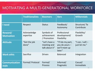 MOTIVATING A MULTI-GENERATIONAL WORKFORCE 
Traditionalists Boomers Xers Millennials 
I need Respect Status Feedback/ 
Autonomy 
Structure/ To 
Contribute 
Reward/ 
Motivation 
Acknowledge 
expertise 
Symbols of 
achievement 
/ Promotion 
Professional 
development/ 
Flexibility 
Flexibility/ 
Growth 
Attitude “Get the job 
done” 
“Let’s have a 
meeting and 
talk about it” 
“I’ll do my part, 
you do yours – 
we’ll meet up 
later.” 
“I can, I will – 
just let me.” 
Work ethic Sacrifice Driven Balanced Integration 
Communication 
style 
Formal/ Protocol Formal/ 
Process 
Informal/ 
Pragmatic 
Casual/ 
Immediate 
11 
 
