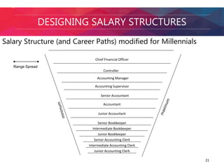 Range Spread 
21 
DESIGNING SALARY STRUCTURES 
Salary Structure (and Career Paths) modified for Millennials 
Chief Financial Officer 
Controller 
Accounting Manager 
Accounting Supervisor 
Senior Accountant 
Accountant 
Junior Accountant 
Senior Bookkeeper 
Intermediate Bookkeeper 
Junior Bookkeeper 
Senior Accounting Clerk 
Intermediate Accounting Clerk 
Junior Accounting Clerk 
 