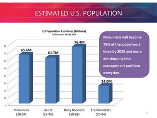 ESTIMATED U.S. POPULATION 
5 
80 
70 
60 
50 
40 
30 
20 
10 
0 
Millennials 
(20-34) 
Gen X 
(35-49) 
Baby Boomers 
(50-69) 
Traditionalists 
(70-84) 
US Population Estimates (Millions) 
US Census as of July 2013 
Millennials will become 
75% of the global work 
force by 2025 and more 
are stepping into 
management positions 
every day. 
65.6M 
61.7M 
76.4M 
24.0M 
 