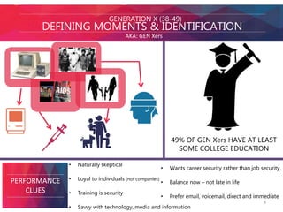 GENERATION X (38-49) 
DEFINING MOMENTS & IDENTIFICATION 
AKA: GEN Xers 
PERFORMANCE 
CLUES 
49% OF GEN Xers HAVE AT LEAST 
SOME COLLEGE EDUCATION 
• Naturally skeptical 
• Loyal to individuals (not companies) 
• Training is security 
• Wants career security rather than job security 
• Balance now – not late in life 
• Prefer email, voicemail, direct and immediate 
• Savvy with technology, media and information 
9 
 