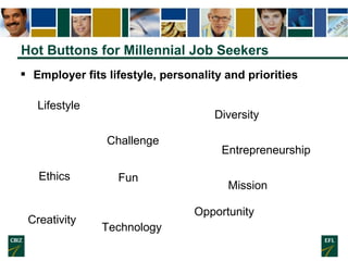 Hot Buttons for Millennial Job Seekers
 Employer fits lifestyle, personality and priorities
Fun
Challenge
Entrepreneurshi...