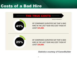 8
Costs of a Bad Hire
Statistics courtesy of CareerBuilder
OF COMPANIES SURVEYED SAY THAT A BAD
HIRE IN THE LAST YEAR HAS ...
