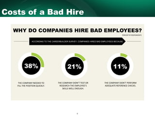 9
Costs of a Bad Hire
Statistics courtesy of CareerBuilder
THE COMPANY NEEDED TO
FILL THE POSITION QUICKLY.
38%
WHY DO COM...