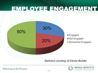 - 11 -
EMPLOYEE ENGAGEMENT
Engaged
Not Engaged
Somewhat Engaged
50%
30%
20%
Statistics courtesy of Career Builder
 