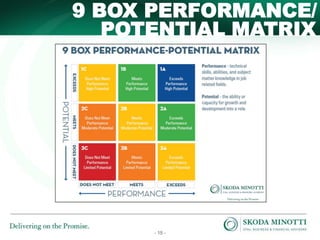 - 15 -
POTENTIAL MATRIX
9 BOX PERFORMANCE/
 